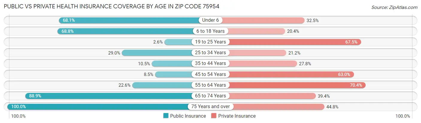 Public vs Private Health Insurance Coverage by Age in Zip Code 75954