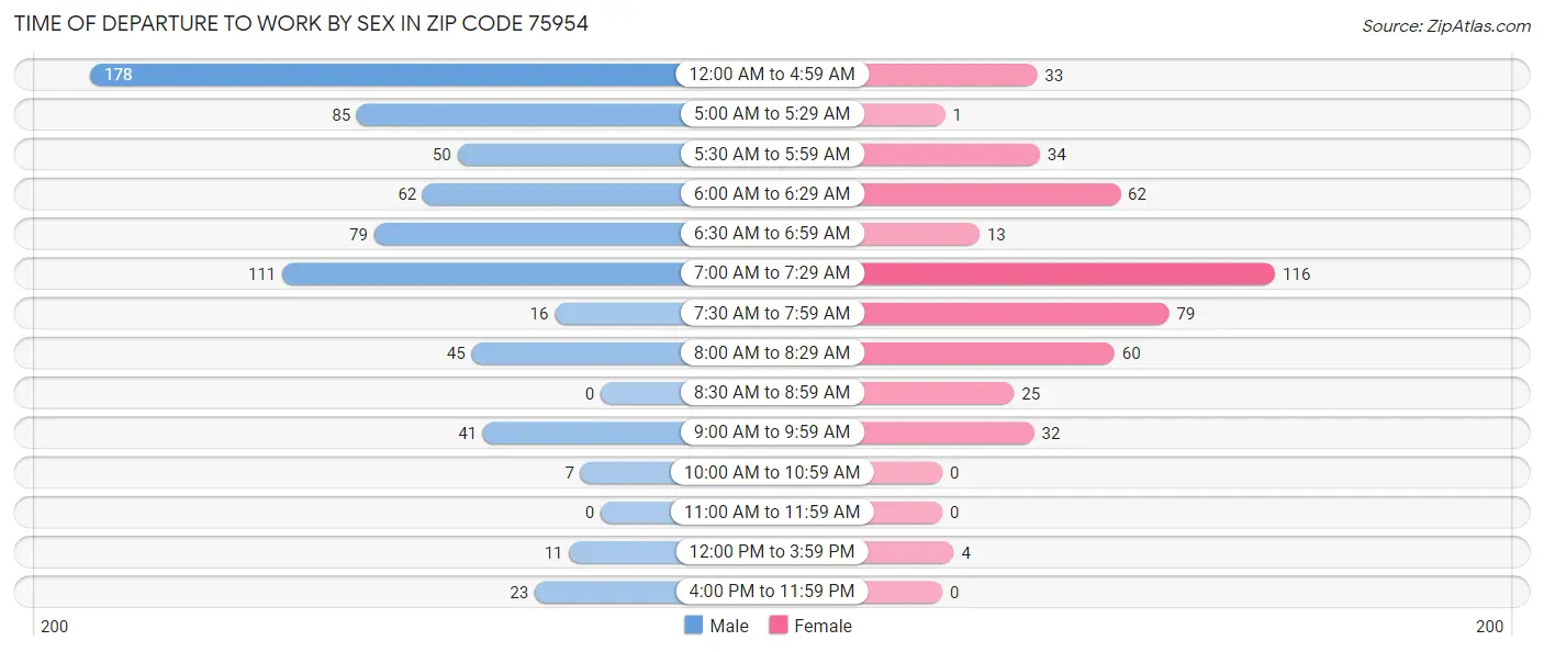 Time of Departure to Work by Sex in Zip Code 75954