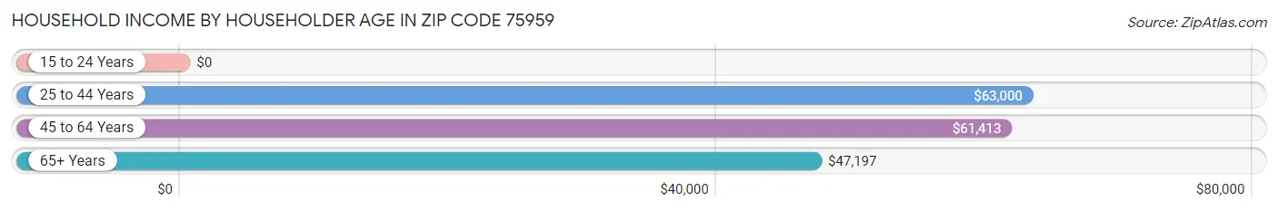 Household Income by Householder Age in Zip Code 75959