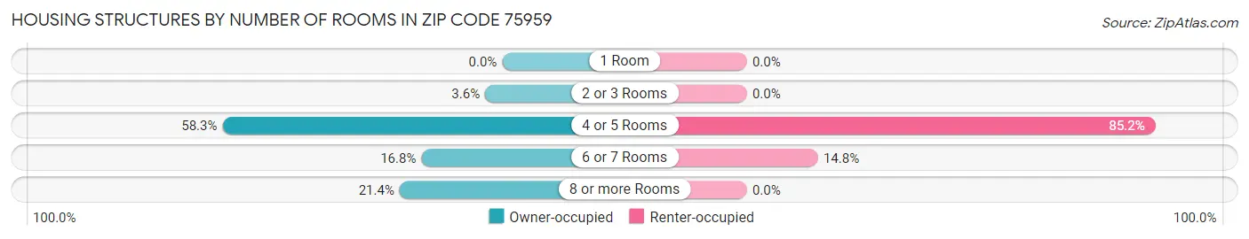 Housing Structures by Number of Rooms in Zip Code 75959