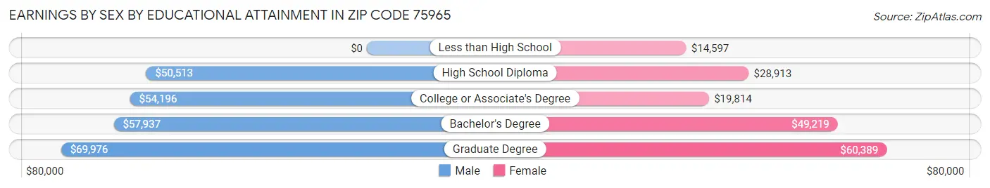 Earnings by Sex by Educational Attainment in Zip Code 75965