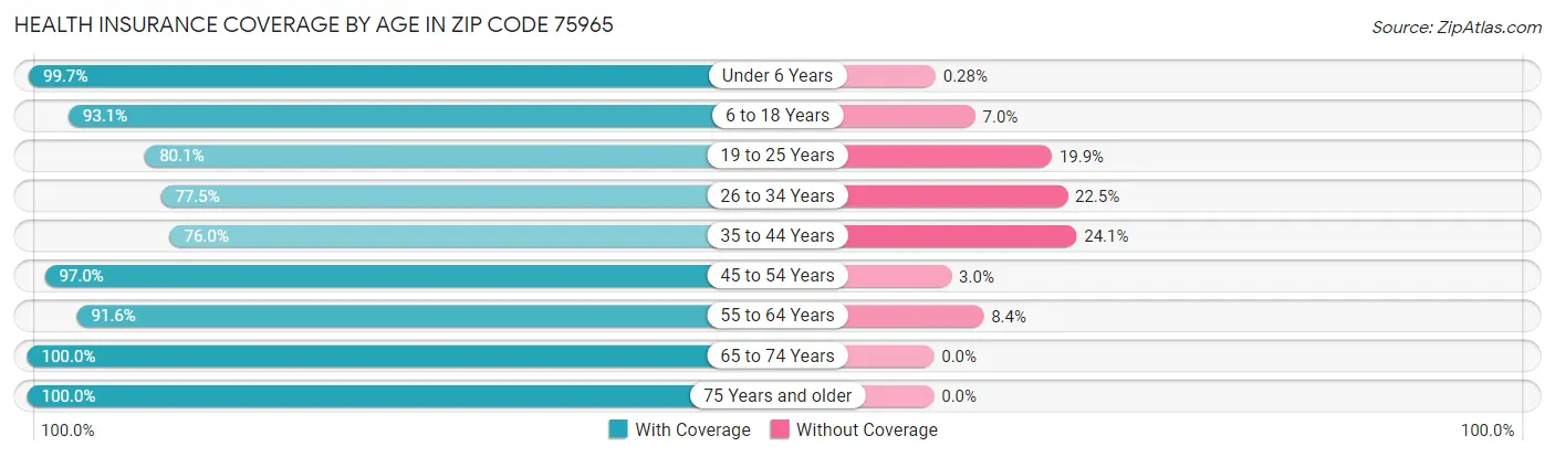Health Insurance Coverage by Age in Zip Code 75965