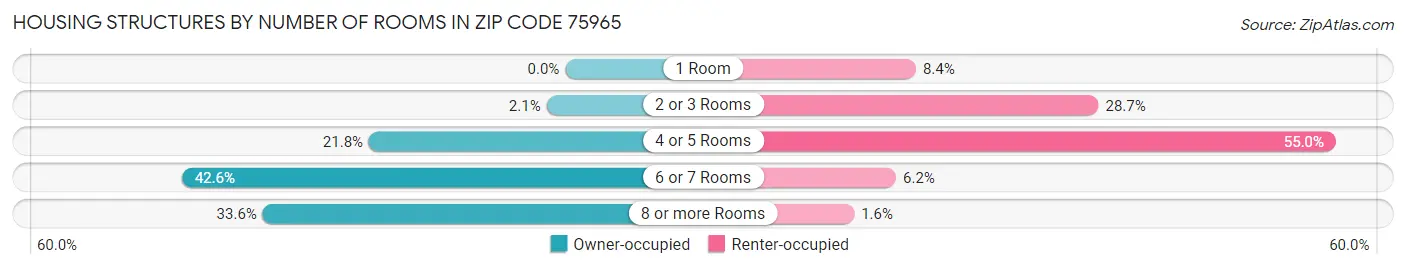 Housing Structures by Number of Rooms in Zip Code 75965
