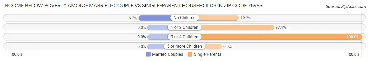Income Below Poverty Among Married-Couple vs Single-Parent Households in Zip Code 75965
