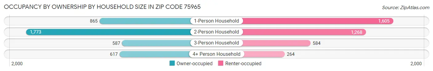 Occupancy by Ownership by Household Size in Zip Code 75965