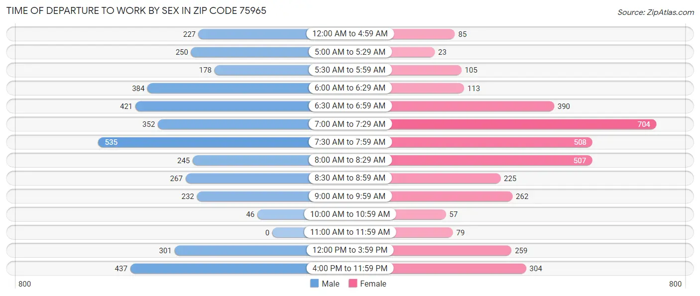 Time of Departure to Work by Sex in Zip Code 75965