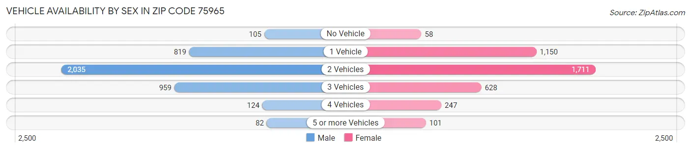 Vehicle Availability by Sex in Zip Code 75965