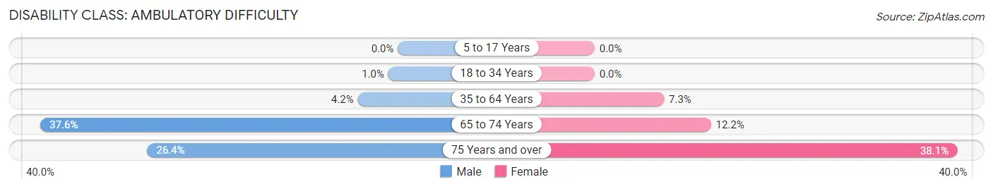 Disability in Zip Code 75966: <span>Ambulatory Difficulty</span>