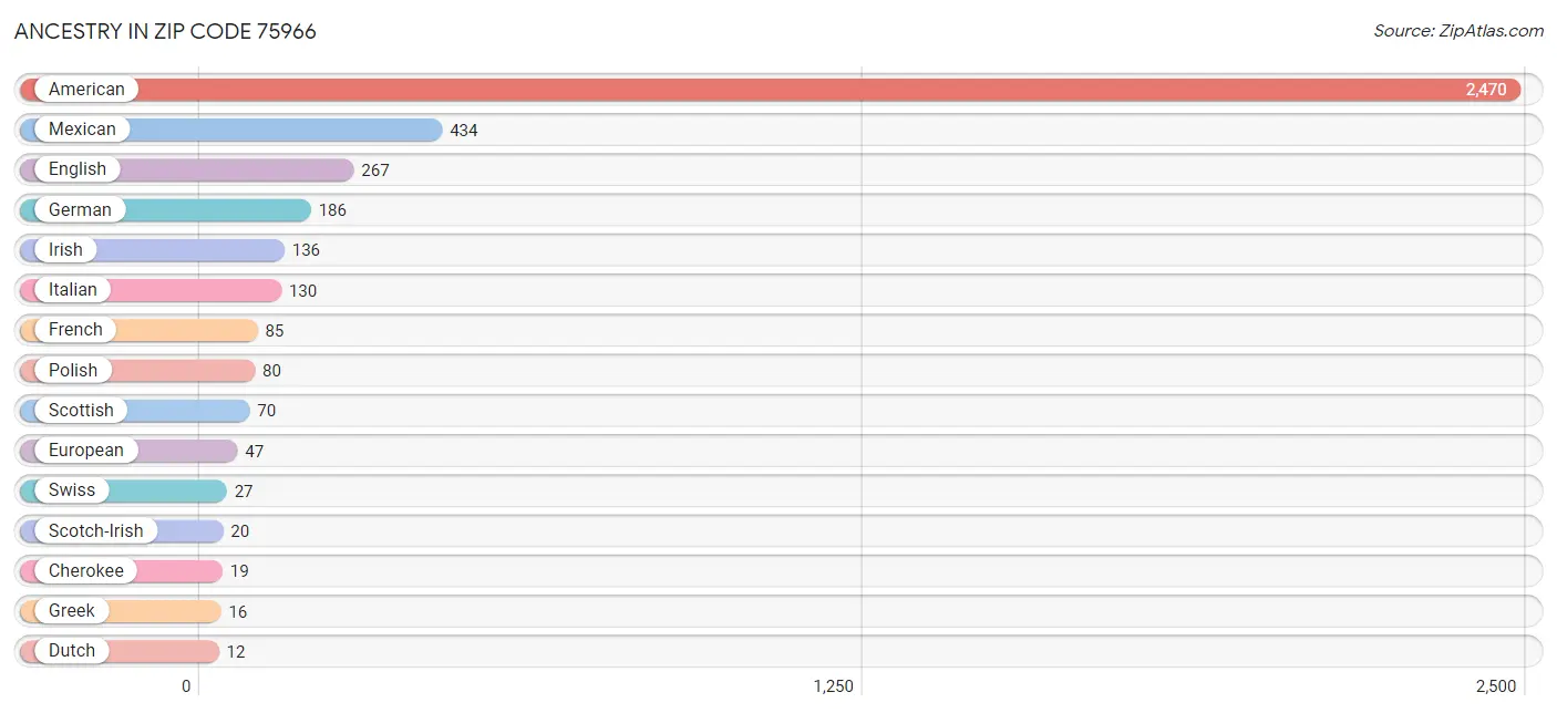 Ancestry in Zip Code 75966