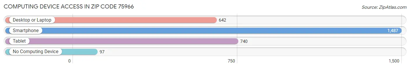 Computing Device Access in Zip Code 75966
