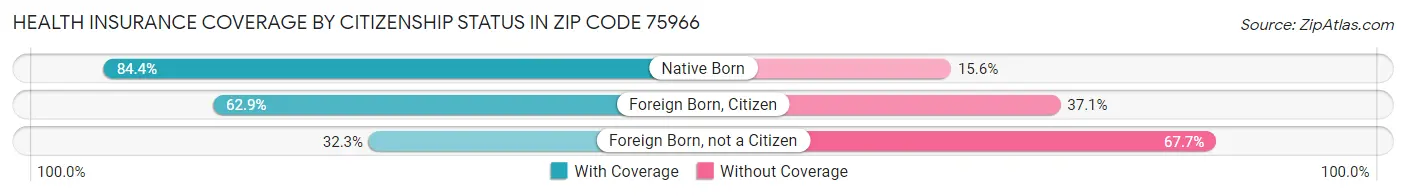 Health Insurance Coverage by Citizenship Status in Zip Code 75966