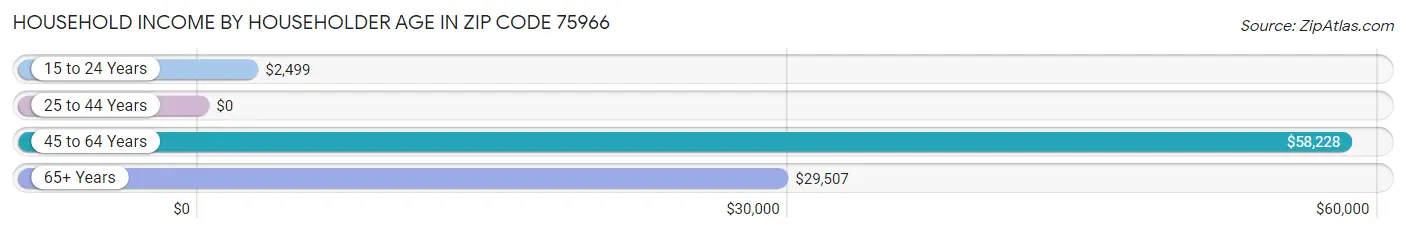 Household Income by Householder Age in Zip Code 75966