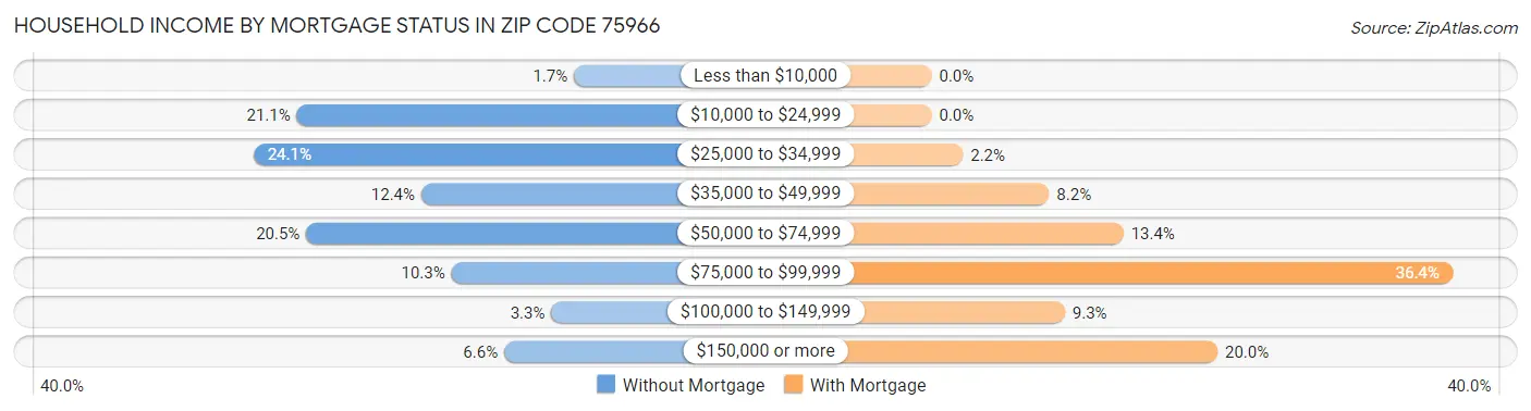 Household Income by Mortgage Status in Zip Code 75966