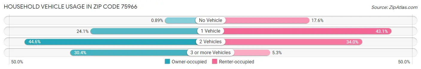 Household Vehicle Usage in Zip Code 75966