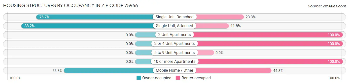 Housing Structures by Occupancy in Zip Code 75966