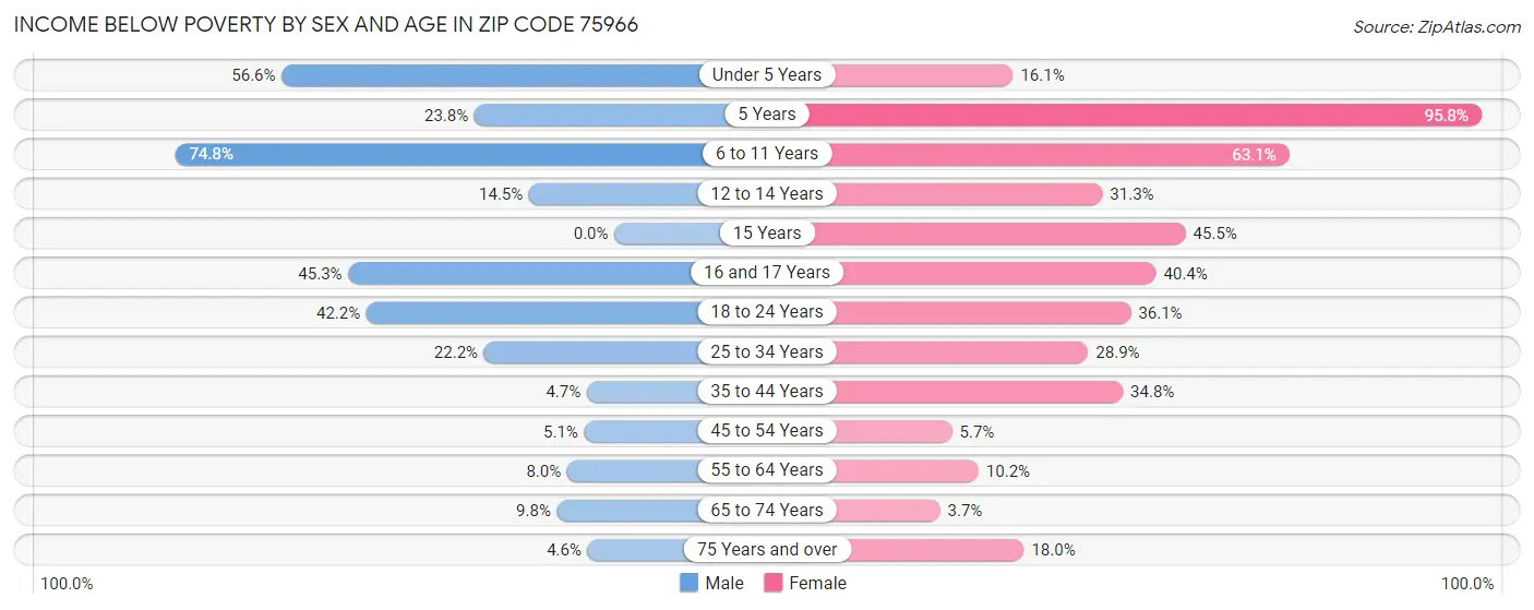 Income Below Poverty by Sex and Age in Zip Code 75966