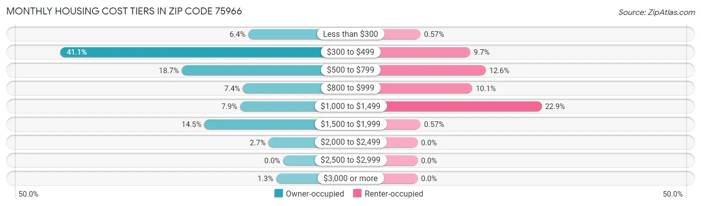 Monthly Housing Cost Tiers in Zip Code 75966