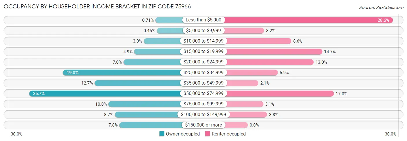 Occupancy by Householder Income Bracket in Zip Code 75966