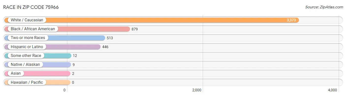 Race in Zip Code 75966