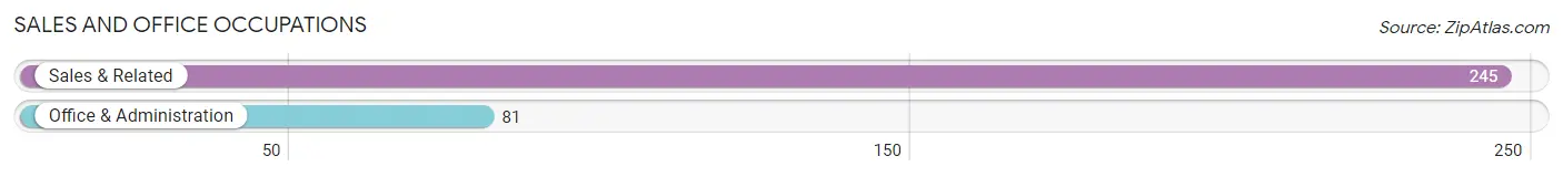 Sales and Office Occupations in Zip Code 75966