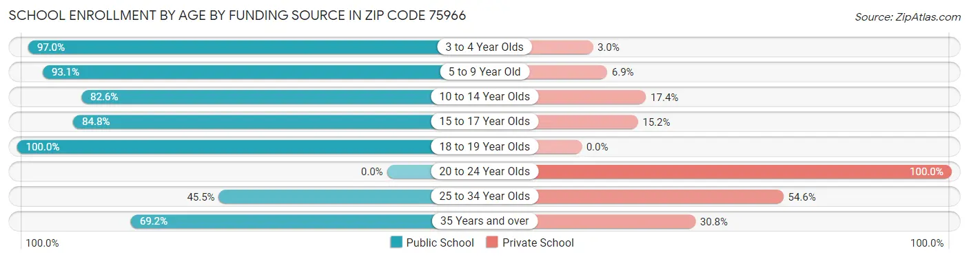 School Enrollment by Age by Funding Source in Zip Code 75966