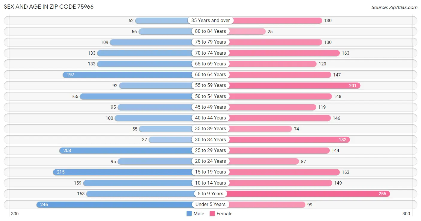 Sex and Age in Zip Code 75966