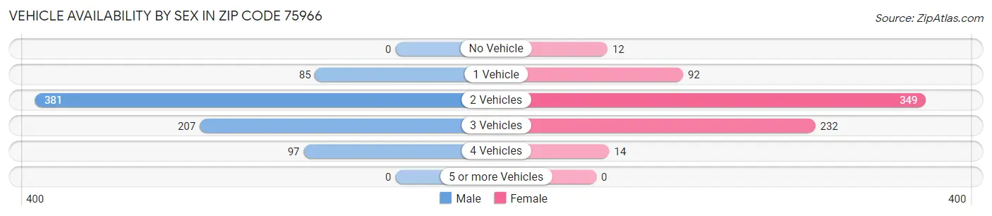 Vehicle Availability by Sex in Zip Code 75966