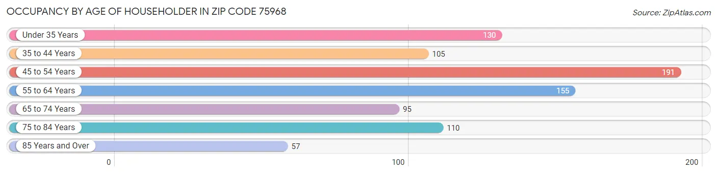 Occupancy by Age of Householder in Zip Code 75968