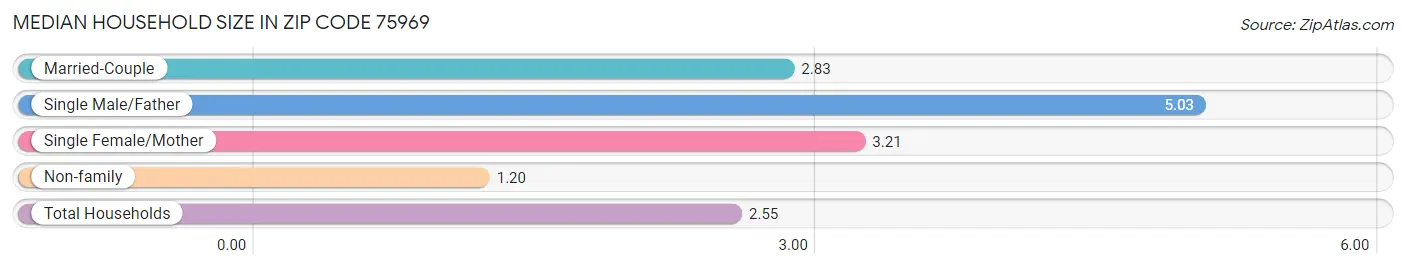 Median Household Size in Zip Code 75969