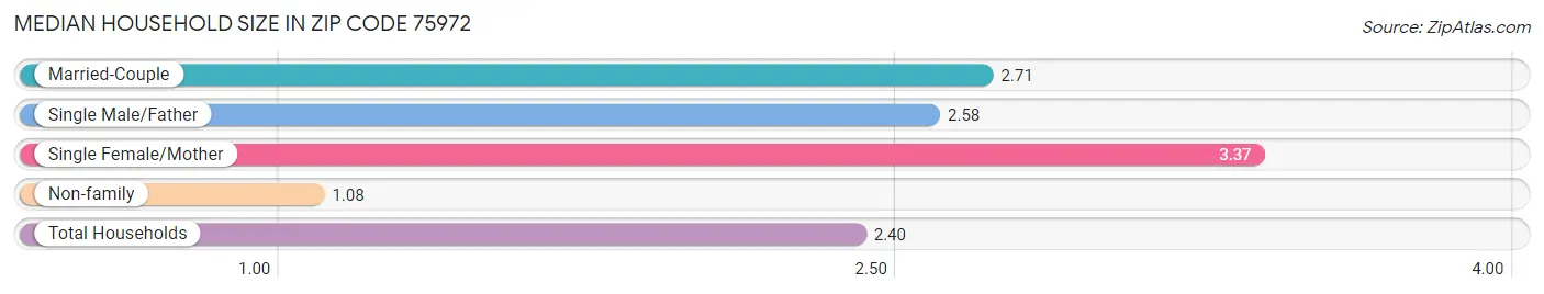 Median Household Size in Zip Code 75972