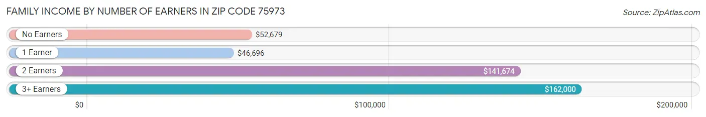 Family Income by Number of Earners in Zip Code 75973