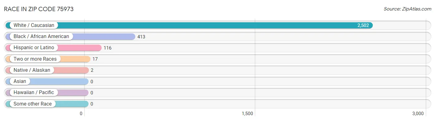 Race in Zip Code 75973
