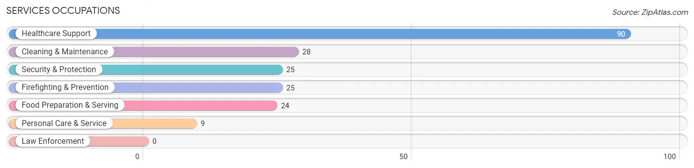 Services Occupations in Zip Code 75973