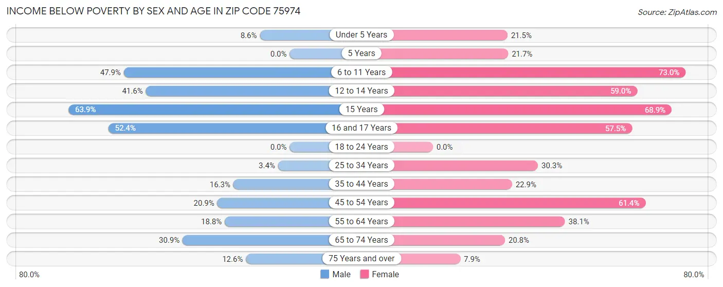 Income Below Poverty by Sex and Age in Zip Code 75974