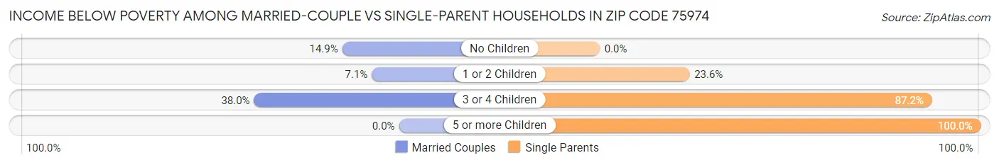 Income Below Poverty Among Married-Couple vs Single-Parent Households in Zip Code 75974