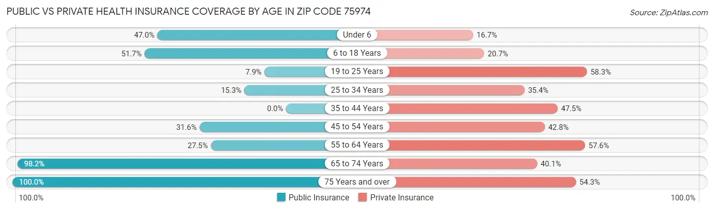 Public vs Private Health Insurance Coverage by Age in Zip Code 75974