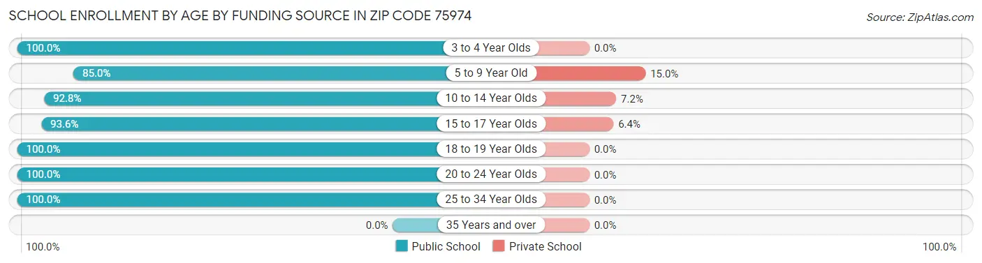 School Enrollment by Age by Funding Source in Zip Code 75974