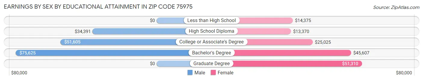 Earnings by Sex by Educational Attainment in Zip Code 75975