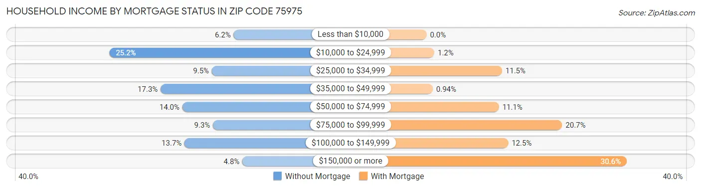 Household Income by Mortgage Status in Zip Code 75975