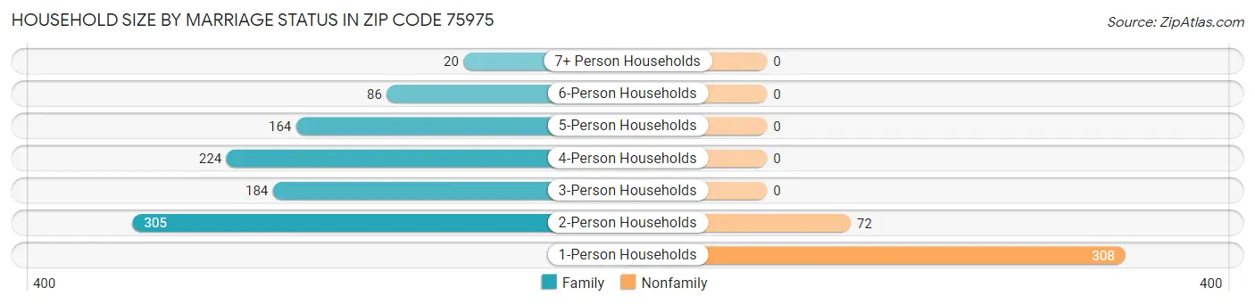 Household Size by Marriage Status in Zip Code 75975