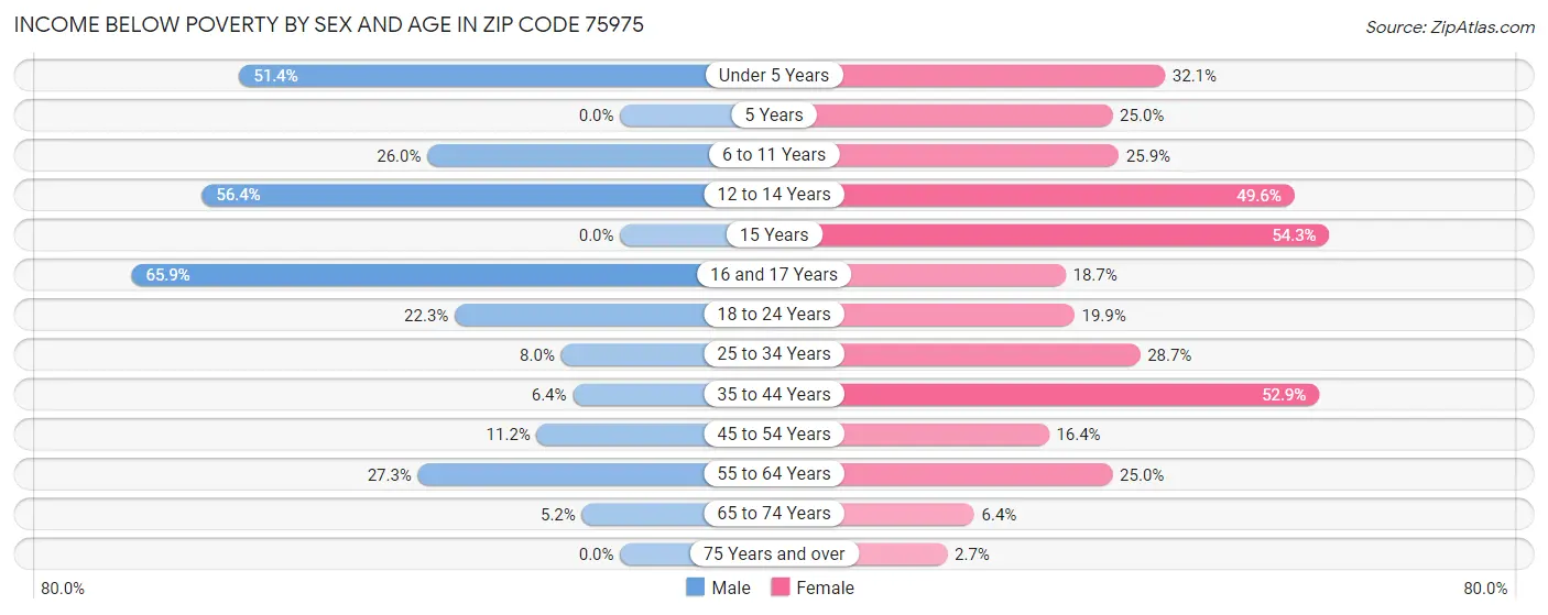 Income Below Poverty by Sex and Age in Zip Code 75975