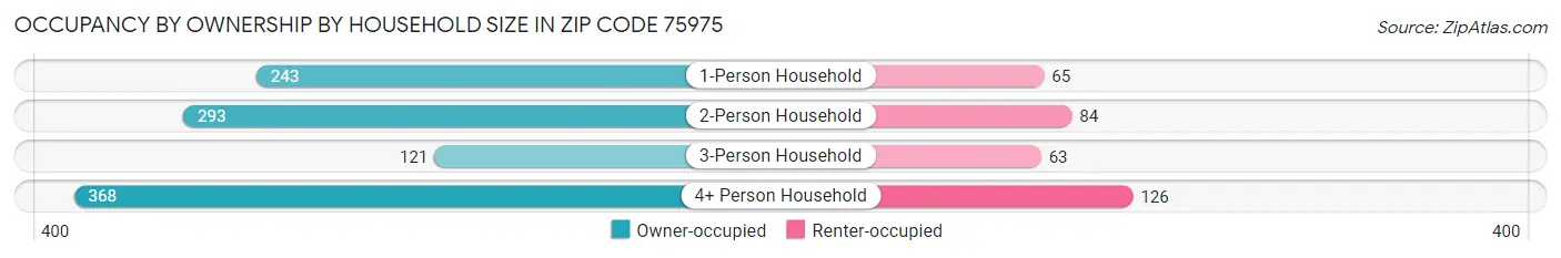 Occupancy by Ownership by Household Size in Zip Code 75975