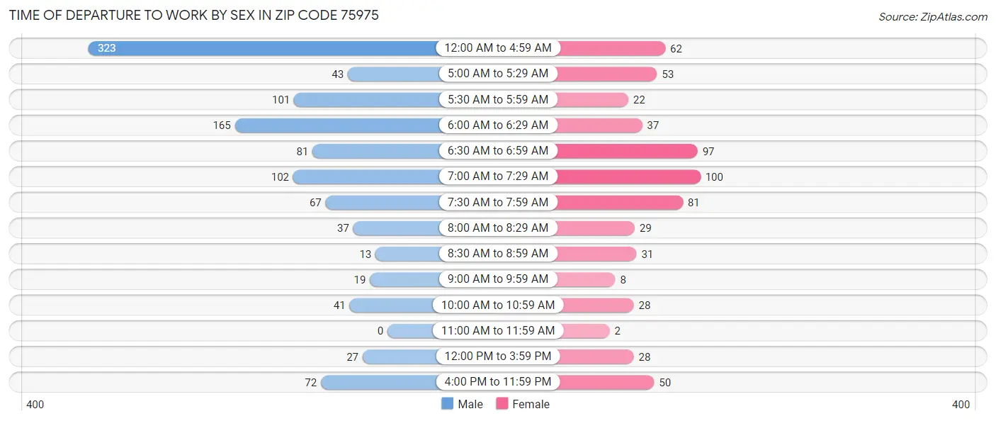 Time of Departure to Work by Sex in Zip Code 75975