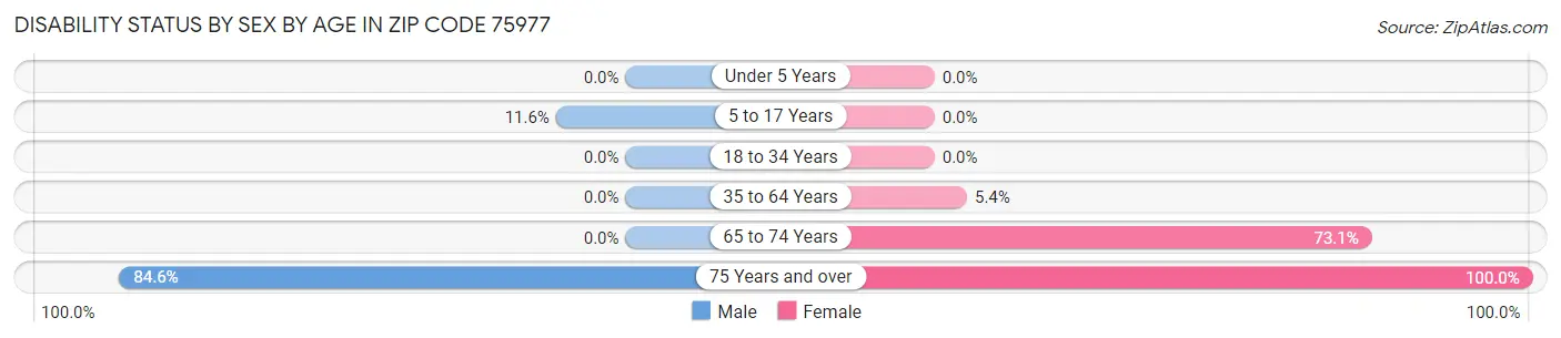 Disability Status by Sex by Age in Zip Code 75977