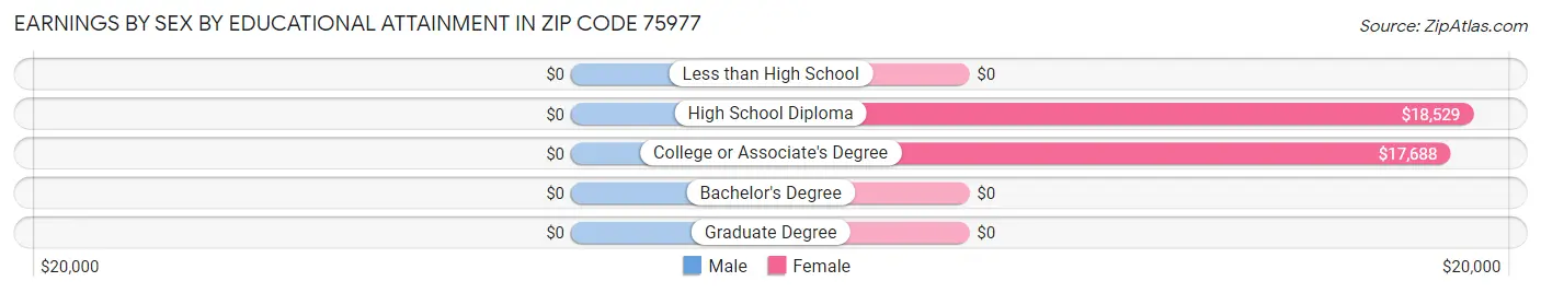 Earnings by Sex by Educational Attainment in Zip Code 75977