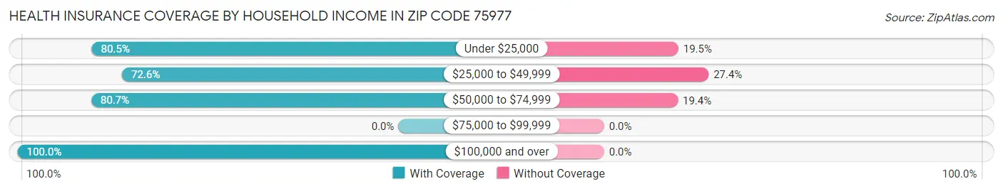 Health Insurance Coverage by Household Income in Zip Code 75977
