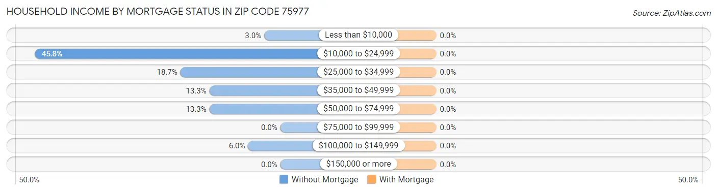 Household Income by Mortgage Status in Zip Code 75977