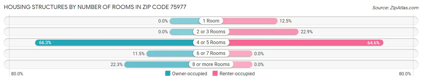 Housing Structures by Number of Rooms in Zip Code 75977