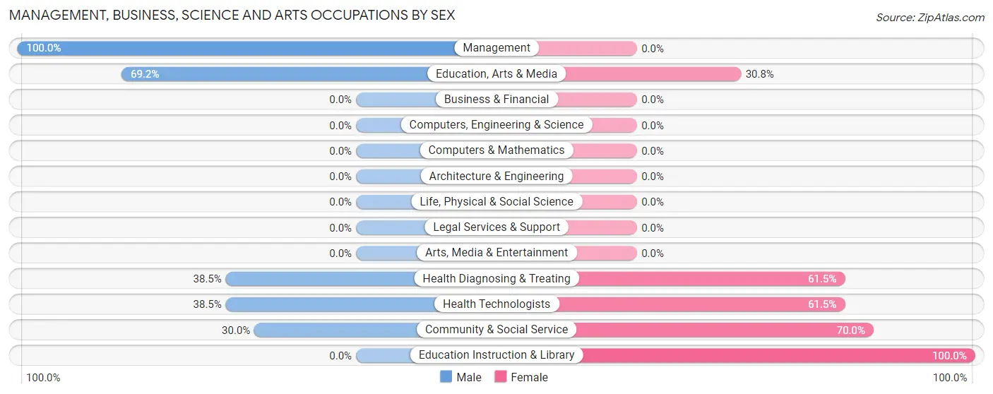 Management, Business, Science and Arts Occupations by Sex in Zip Code 75977