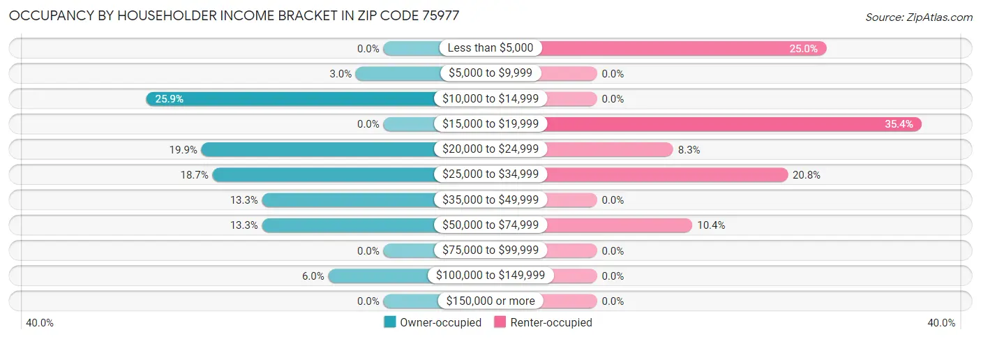 Occupancy by Householder Income Bracket in Zip Code 75977